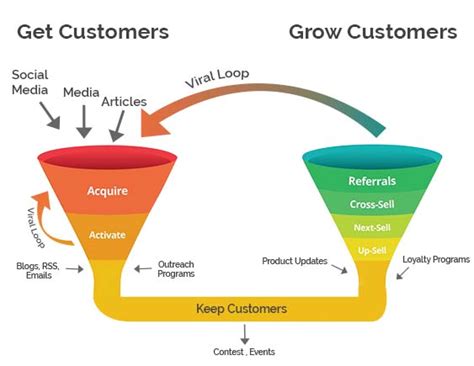 Sales Conversion Funnel Effective Ways To Increase