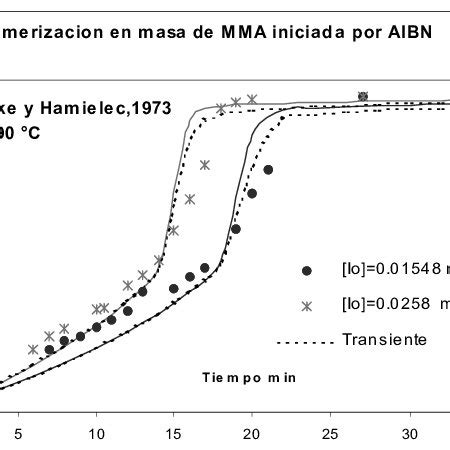 Effect Of Initiator Aibn Initial Concentration On Monomer Conversion