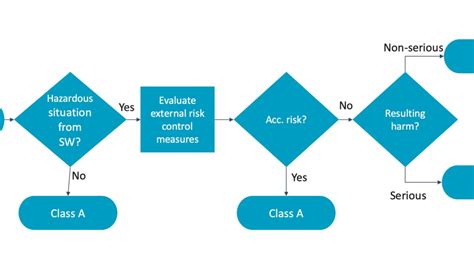 IEC 62304 Standard And Software Safety Classifications An Overview