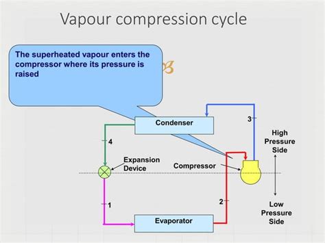 Vapor Compression Refrigeration Cycle