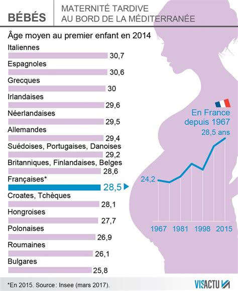 En France les femmes ont leur premier enfant à 28 5 ans en moyenne 4