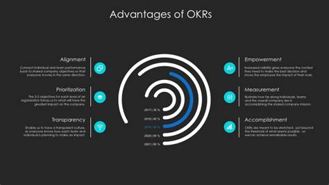 Ventajas De Los Okrs Slide Objetivos Y Resultados Clave Presentation