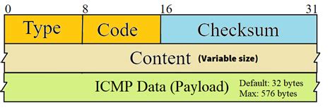 Icmp Explained And Packet Format Learn Duty