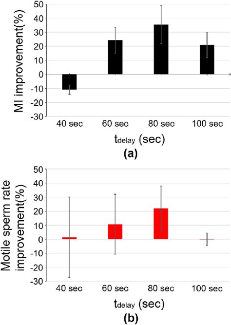 Comparison Of Sperm Motility Index Improvement With T Delay Error Bars