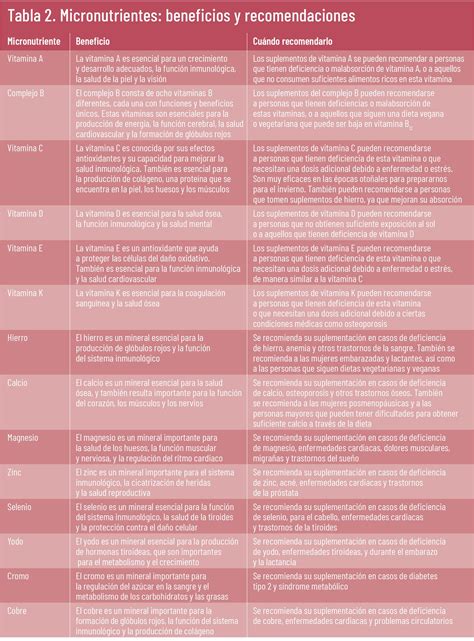 Beneficios Y Usos De Los Micronutrientes