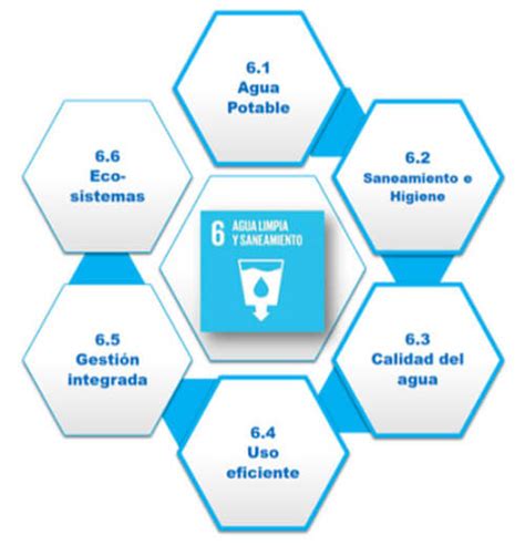 Agua Saneamiento E Higiene Para Erradicar La Desigualdad Y Las