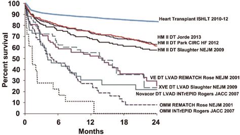 Survival Rates In Trials And Registry Reports Of Heart Transplantation