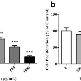 Fucoidan Inhibited Viability And Proliferation Of Prostate Cancer