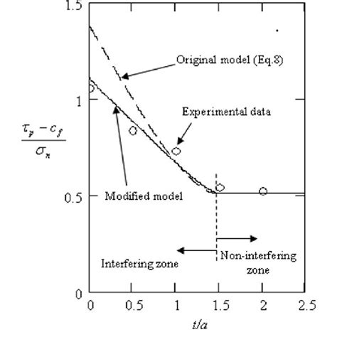 Original And Adjusted Normalised Peak Shear Stress Model With Download Scientific Diagram