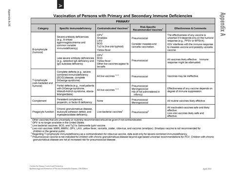 Vaccine Schedules | Health.mil