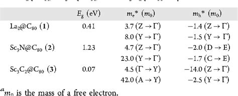 Table 1 From Tunable Charge Transport Properties Of I H C80 Endohedral