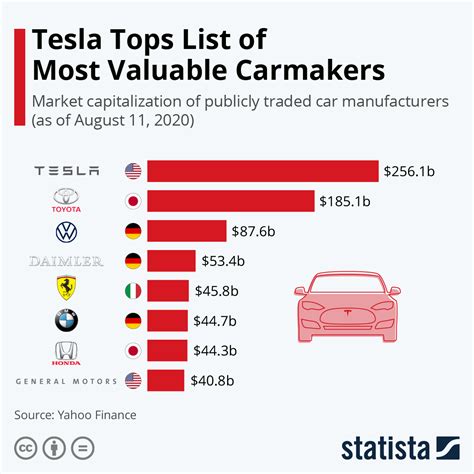 The Extraordinary Valuation Of Tesla