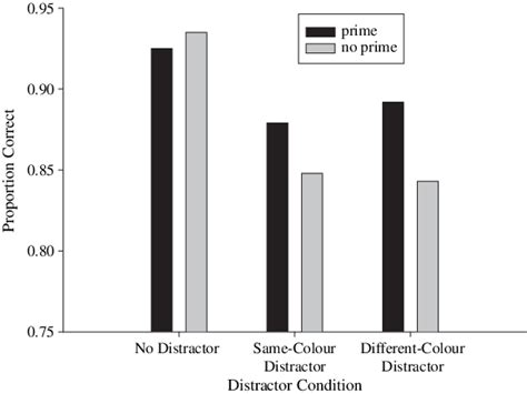 Mean Proportion Of Correct Target Identification As A Function Of