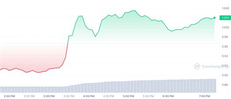 Curve Dao Token Crv Soars On Back Of Sec V Binance Usd Busd