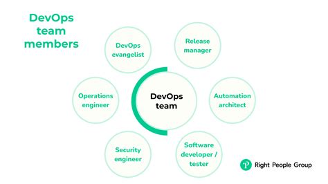 What Is DevOps DevOps Team Roles Responsibilities And How They Work