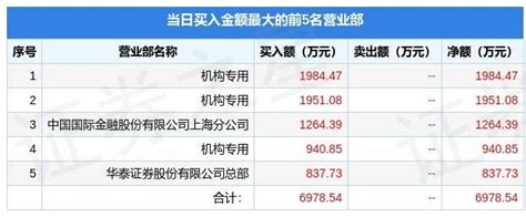 12月15日敏芯股份（688286）龙虎榜数据：机构净买入487641万元传感器上市公司能力