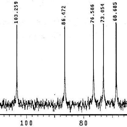 13 C NMR spectrum of the purified 13 β D glucan Download