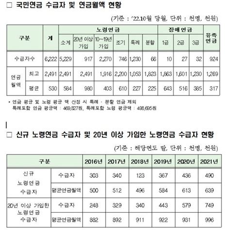 올해 물가상승률 51 반영해 국민연금·기초연금·장애연금 더 받는다 조세일보