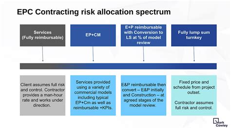 Overview And Key Success Factors For Successful Epc Contracting