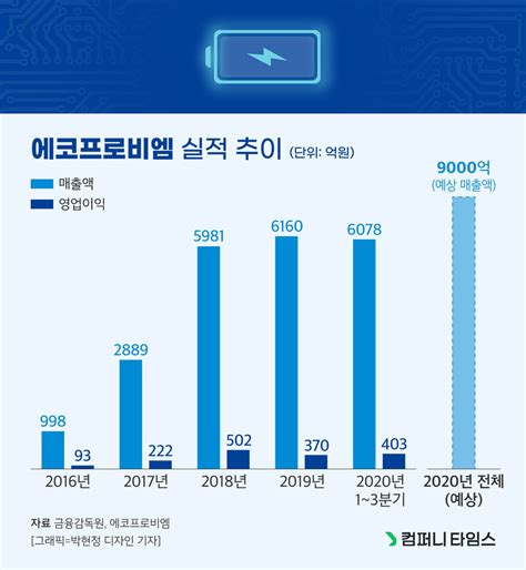 삼성sdi는 왜 에코프로비엠을 점찍었을까 주에코프로비엠의 비즈니스 뉴스 주에코프로비엠 잡플래닛