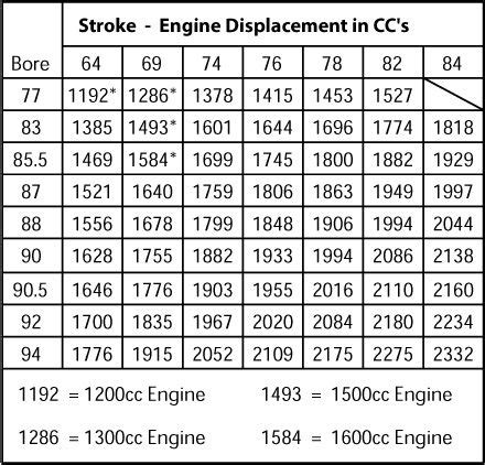 Air Cooled Vw Engine Bore And Stroke Chart