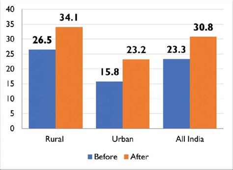 Percentage Of Population Below The Poverty Line Before And After