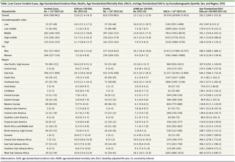 The Burden Of Primary Liver Cancer And Underlying Etiologies From 1990 To 2015 At The Global