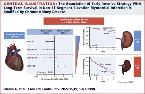 Early Invasive Strategy And Outcome Of Nonst Segment Elevation