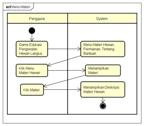 Gambar 5 Activity Diagram Menu Materi Download Scientific Diagram