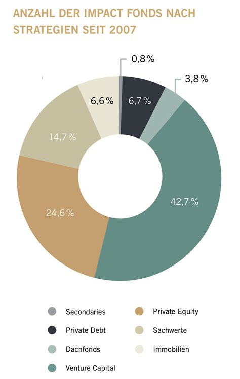 Illiquide Investments Als Wirksames Instrument F R Esg Und Impact Investing