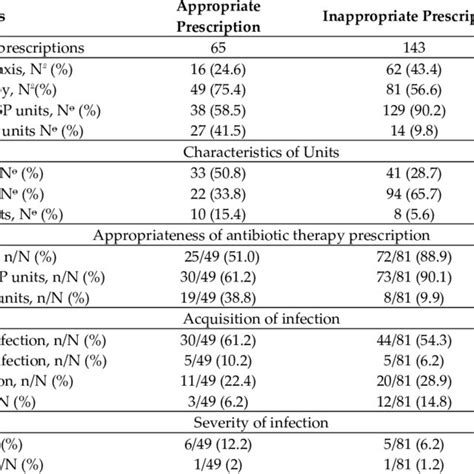 Factors Associated With Appropriate Or Inappropriate Prescription Download Scientific Diagram