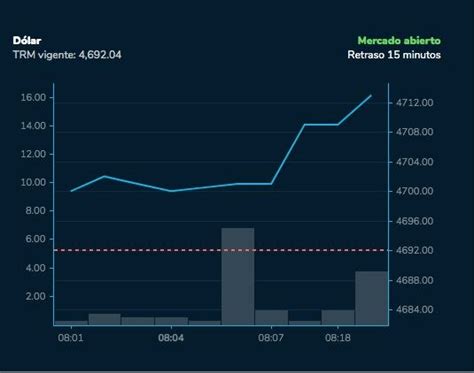 Dólar En Colombia ¿qué Hay Detrás De Su Caída Y Hasta Cuándo Seguirá Bajando