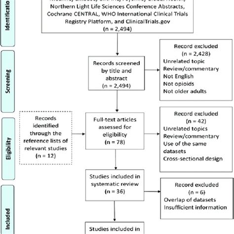 Flow Diagram Of A Systematic Literature Search Download Scientific Diagram