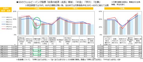 幸福度は全体で前回より17％低下 男女差は103ptと男性の幸福度が低い傾向【朝日広告社調査】：markezine（マーケジン）