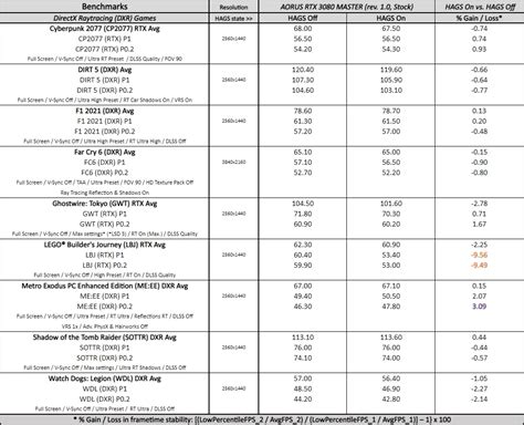 Hardware Accelerated GPU Scheduling Performance Revisited ...