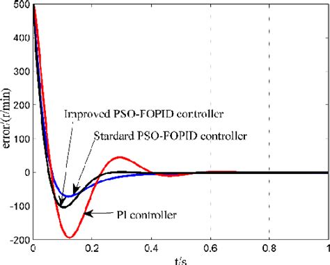 Figure 11 From An Improved Particle Swarm Optimization Algorithm For