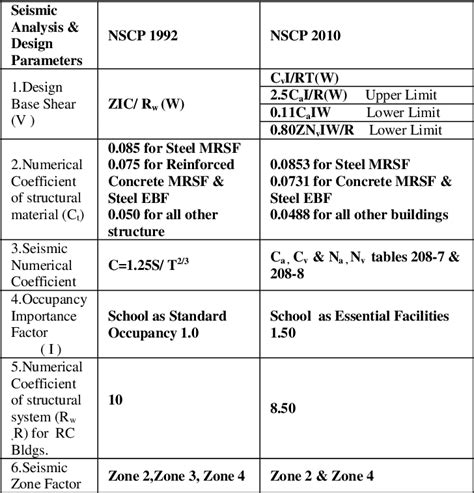 PDF Comparative Analysis On Seismic Provisions Of The National