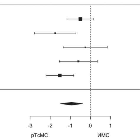 Fig Forest Plot Of Five RCTs On Outcomes Based On VAS Pain Scores