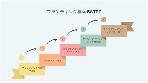 ブランディングとマーケティングの違いは？戦略手順も解説！ Marketingdriven マケドリ