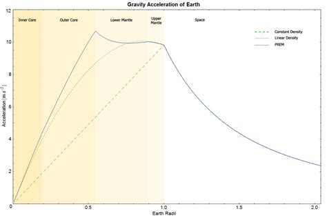 Gravity of Earth - Units of Measurement Wiki