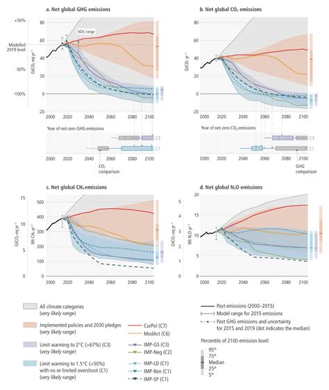 Analysis What The New Ipcc Report Says About How To Limit Warming To 1 5c Or 2c Carbon Brief