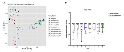 A Pcoa Using Bray Curtis Dissimilarity Index The Percentage Of