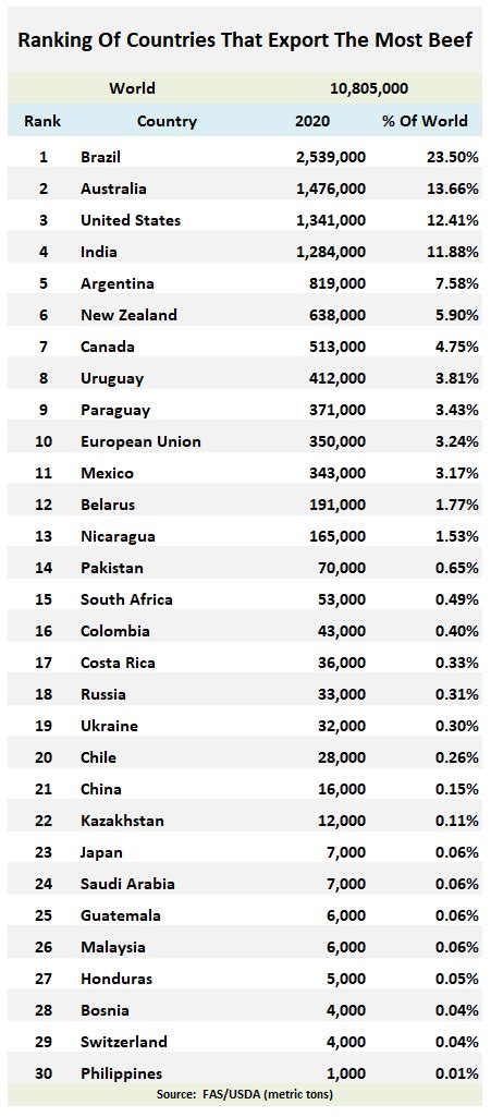 National Beef Wire Ranking Of Countries That Export The Most Beef