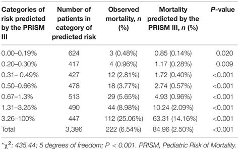 Frontiers Performance Of Pediatric Risk Of Mortality III And