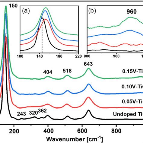 Raman Spectra Of Prepared Tio 2 Samples And Expanded Regions Insets Download Scientific