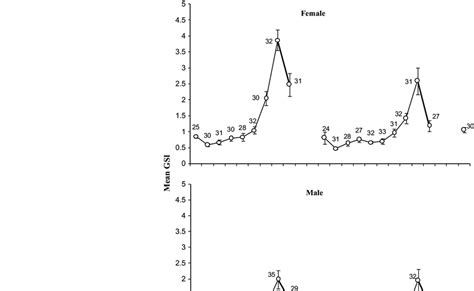 Monthly Variation In Mean Gsi Values In Yellowfin Tuna Thunnus Download Scientific Diagram