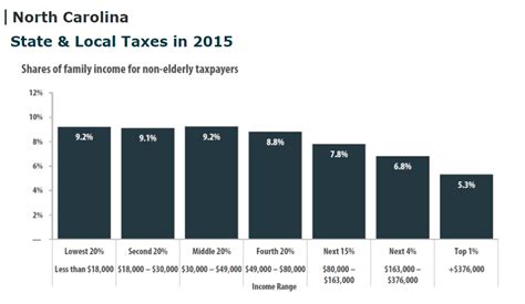 North Carolina Tax Rates 2024