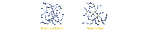 Thermoplastic Vs Thermoset | Full Comparison