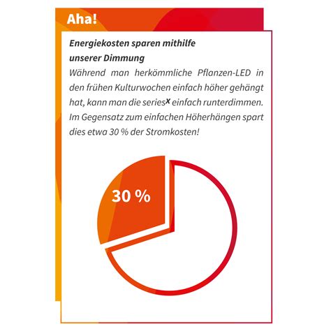 Stromersparnis Durch Gc Seriesx Kanal Dimmung Png Green Vita