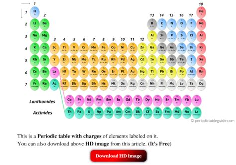 periodic table  charges labeled    hd images